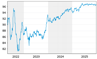 Chart Cr&eacute;dit Agricole S.A. EO-Medium-Term Nts 2019(29) - 5 Years
