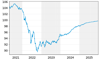 Chart Caixabank S.A. EO-Preferred MTN 2019(26) - 5 Years