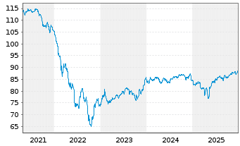 Chart Rum&auml;nien EO-Med.-Term Nts 2019(34)Reg.S - 5 Jahre