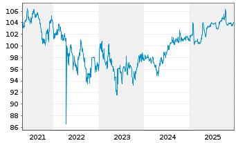 Chart International Finance Corp. RC-Med.T.Nts 2019(29) - 5 Jahre