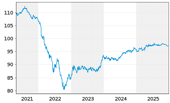 Chart Norsk Hydro ASA EO-Bonds 2019(19/29) - 5 Jahre