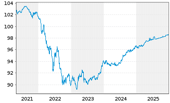 Chart European Investment Bank EO-Med.Term Nts. 2019(26) - 5 Jahre