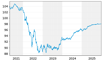 Chart Verizon Communications Inc. EO-Notes 2019(19/27) - 5 Years