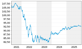 Chart Verizon Communications Inc. EO-Notes 2019(19/30) - 5 Years