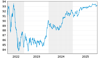 Chart Finnvera PLC EO-Medium-Term Notes 2019(29) - 5 Years