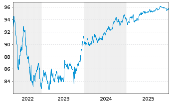 Chart Blackstone Holdings Fin.Co.LLC 2019(19/29)Reg.S - 5 Jahre