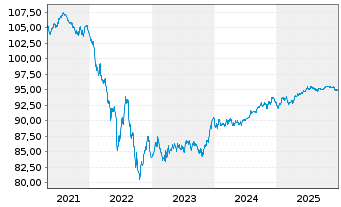Chart Citigroup Inc. EO-Med.-T. Notes 2019(19/29) - 5 Years