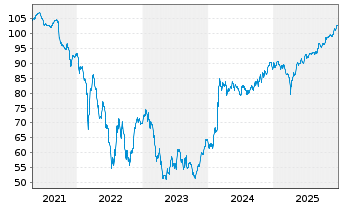 Chart &Auml;gypten, Arabische Republik EO-MTN. 2019(31)Reg.S - 5 Years