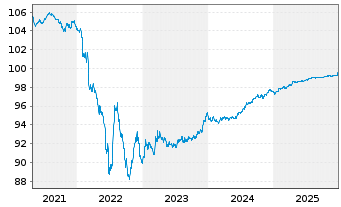 Chart Glencore Finance (Europe) Ltd. EO-MTN. 2019(19/26) - 5 Years