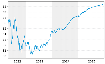 Chart ABN AMRO Bank N.V. EO-Preferred Med.-T.Nts 19(26) - 5 Years
