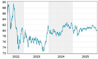Chart BNG Bank N.V. EO-Medium-Term Nts 2019(35) - 5 Jahre