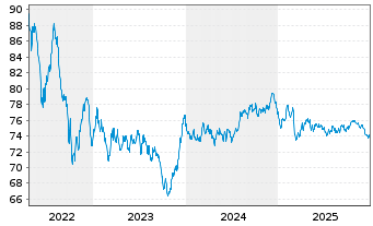 Chart ABN AMRO Bank N.V. EO-Med.-Term Cov. Bds 2019(39) - 5 Jahre
