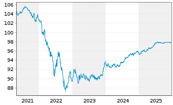 Chart Sika Capital B.V. EO-Notes 2019(19/27) - 5 Years
