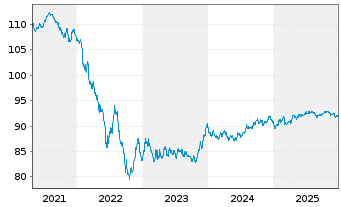Chart Sika Capital B.V. EO-Notes 2019(19/31) - 5 Years