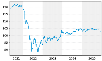 Chart Netflix Inc. EO-Notes 2019(19/29) Reg.S - 5 Jahre