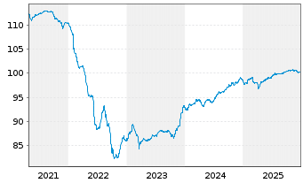Chart ASR Nederland N.V. EO-FLR Bonds 2019(29/49) - 5 Jahre