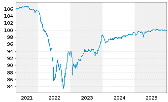 Chart Dometic Group AB EO-Medium-Term Nts 2019(19/26) - 5 Jahre