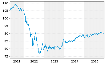 Chart Co&ouml;peratieve Rabobank U.A. EO-Med.T.Nts 2019(31) - 5 Years