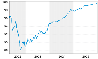 Chart Ceske Drahy AS EO-Notes 2019(19/26) - 5 Years