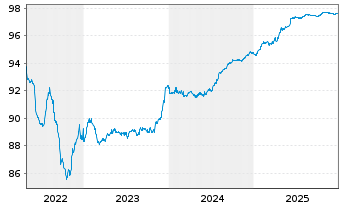 Chart Philippinen EO-Bonds 2019(27) - 5 Years