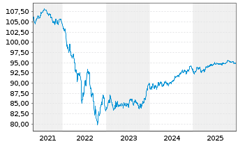 Chart Bank of America Corp. Med.-T.Nts 2019(19/30) - 5 Jahre