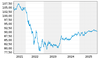 Chart BP Capital Markets PLC EO-Medium-Term Nts 2019(31) - 5 Jahre