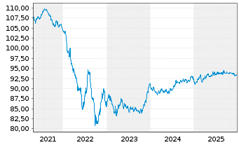 Chart Adecco Intl Fin. Serv. B.V. Nts.2019(19/29) - 5 Jahre