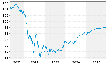 Chart Coca Cola HBC Finance B.V. EO-MTN. 2019(19/27) - 5 Years