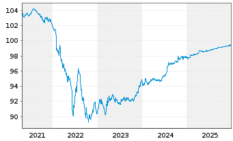 Chart Rentokil Initial PLC EO-Med.Term Notes 2019(19/26) - 5 Jahre
