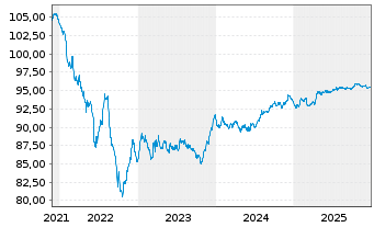 Chart Transurban Finance Co. Pty Ltd EO-MTN. 2019(19/29) - 5 Jahre
