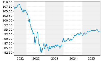 Chart Baxter International Inc. EO-Notes 2019(19/29) - 5 Jahre