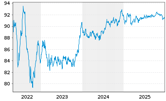 Chart National Australia Bank Ltd. EO-Med.T.Nts 2019(31) - 5 Jahre