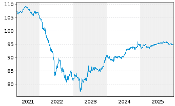 Chart KKR Group Finance Co. V LLC 2019(19/29)Reg.S - 5 Jahre