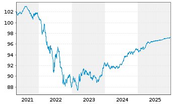 Chart Kreditanst.f.Wiederaufbau Med.Term Nts. v.19(27) - 5 Jahre
