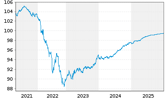 Chart Erste Group Bank AG EO-Non Preferred MTN 2019(26) - 5 Jahre