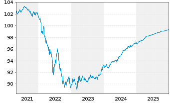 Chart Koninklijke Philips N.V. EO-Notes 2019(19/26) - 5 Jahre