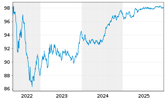 Chart ACEA S.p.A. EO-Medium-Term Nts 2019(19/28) - 5 Years