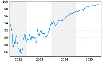 Chart Euronet Worldwide Inc. EO-Notes 2019(19/26) - 5 Jahre