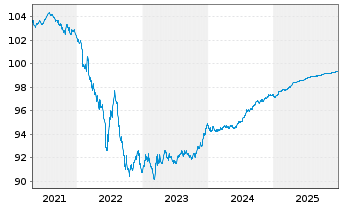 Chart Telenor ASA EO-Medium-Term Nts 2019(19/26) - 5 Jahre