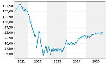 Chart Telenor ASA EO-Medium-Term Nts 2019(19/29) - 5 Jahre