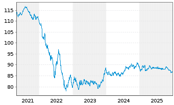 Chart Telenor ASA EO-Medium-Term Nts 2019(19/34) - 5 Jahre
