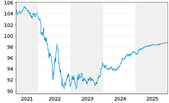 Chart Vodafone Group PLC EO-Medium-Term Notes 2019(26) - 5 Years