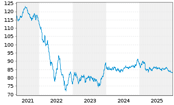 Chart Vodafone Group PLC EO-Medium-Term Notes 2019(39) - 5 Years