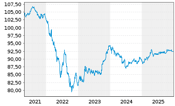 Chart TenneT Holding B.V. EO-Med.-Term Notes 2019(19/30) - 5 Jahre