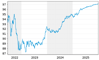 Chart Nederlandse Waterschapsbank NV EO-MTN. 2019(27) - 5 Jahre