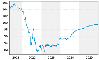 Chart Becton Dickinson Euro Fin.Sarl EO-Nts. 2019(19/26) - 5 Jahre