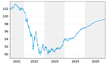 Chart Nordea Bank Abp EO-Preferred Med.-T.Nts 19(26) - 5 Jahre
