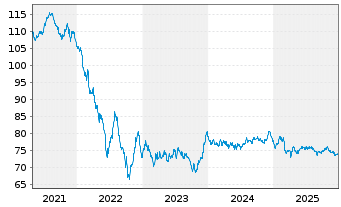 Chart TotalEnergies Cap.Intl SA EO-Med-Term Nts19(19/39) - 5 Jahre