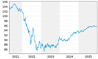 Chart TotalEnergies Cap.Intl SA EO-Med-TermNts 19(19/28) - 5 Jahre
