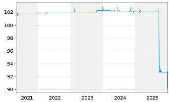 Chart Deutsche Wohnen SE Anleihe v.2019(2031/2031) - 5 Years